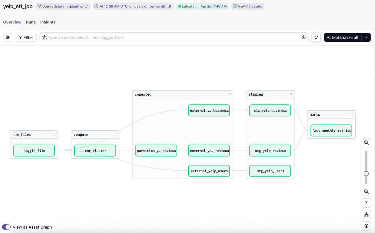 End-to-End Data Engineering with Dagster, AWS S3, Apache Spark and dbt